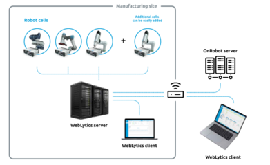 OnRobot發(fā)布WebLytics 首款專為協(xié)作應(yīng)用打造的軟件解決方案